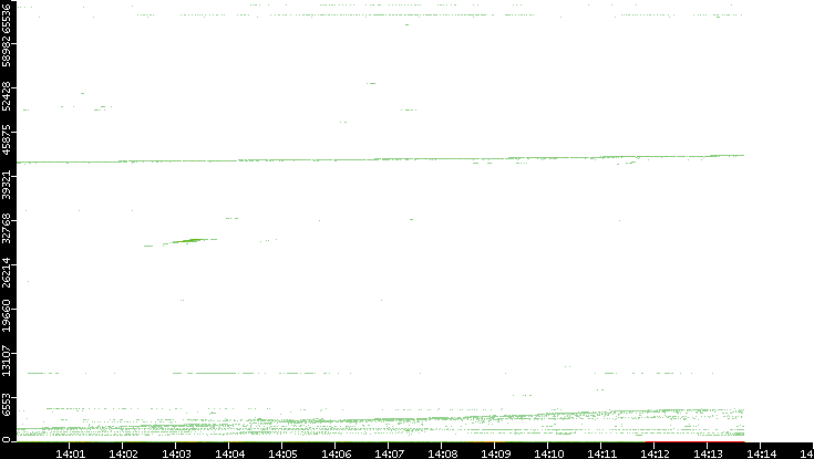 Dest. Port vs. Time