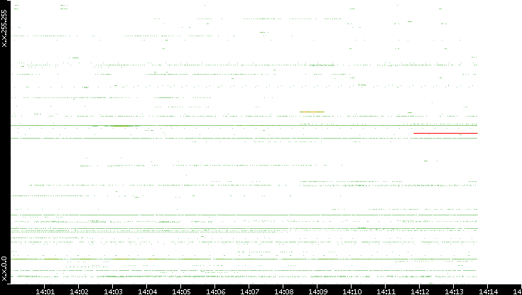 Src. IP vs. Time