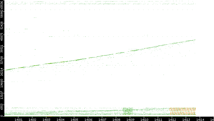 Src. Port vs. Time