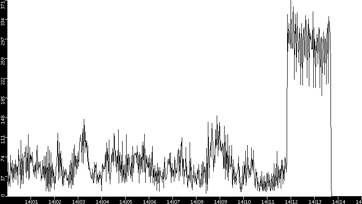 Throughput vs. Time