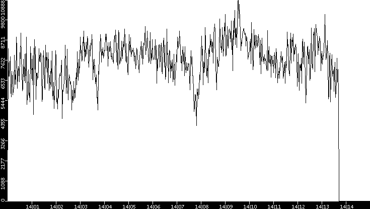 Throughput vs. Time