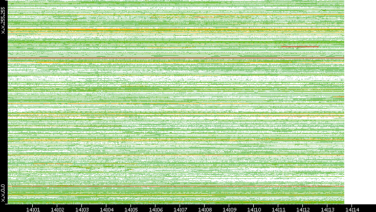 Src. IP vs. Time