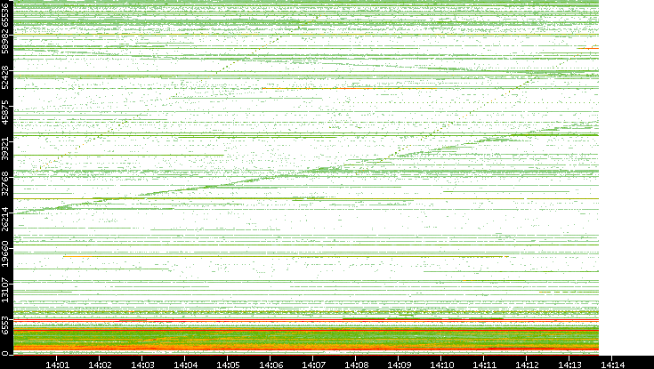 Src. Port vs. Time