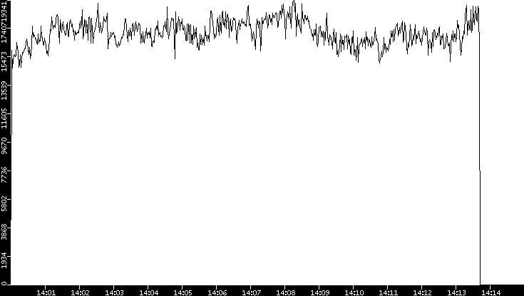 Throughput vs. Time