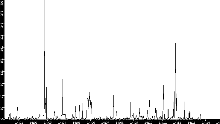 Throughput vs. Time