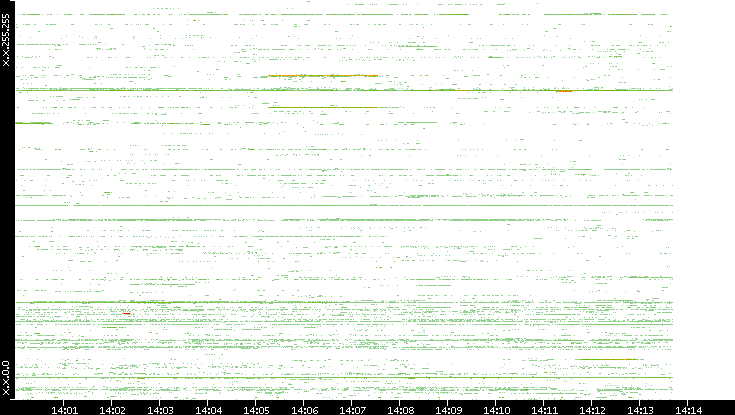 Src. IP vs. Time