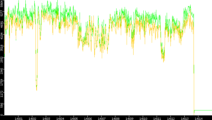 Entropy of Port vs. Time