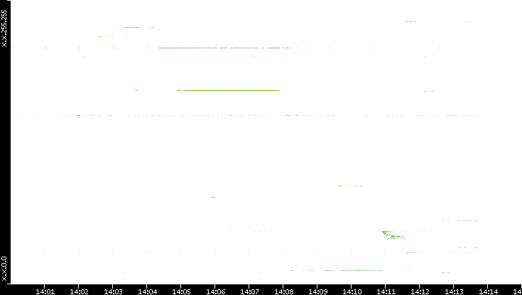 Src. IP vs. Time