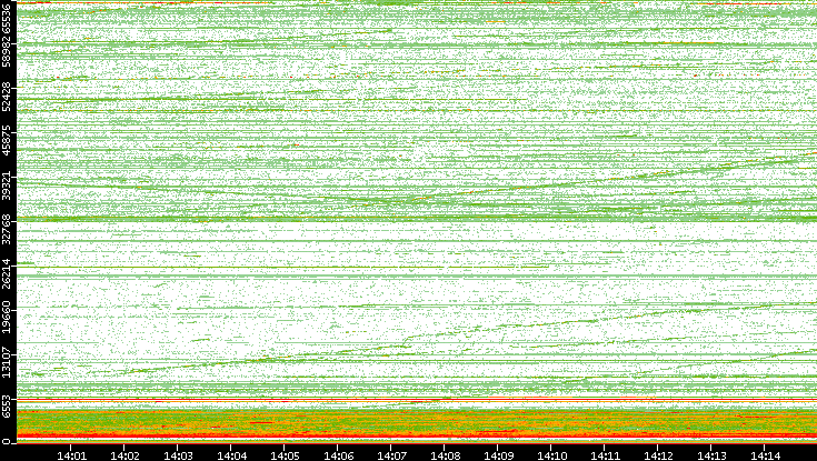 Dest. Port vs. Time