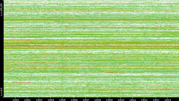 Src. IP vs. Time