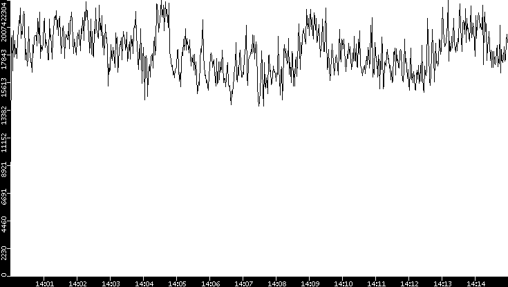 Throughput vs. Time
