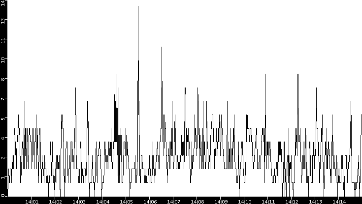 Throughput vs. Time