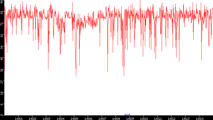 Nb. of Packets vs. Time