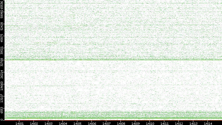 Dest. Port vs. Time