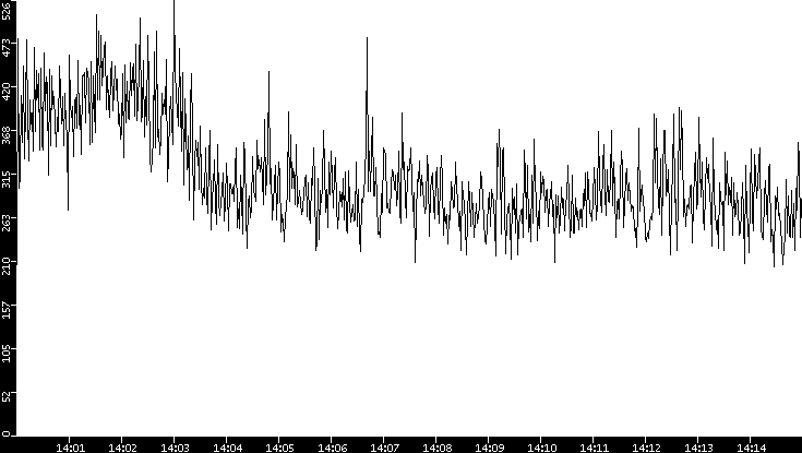 Throughput vs. Time