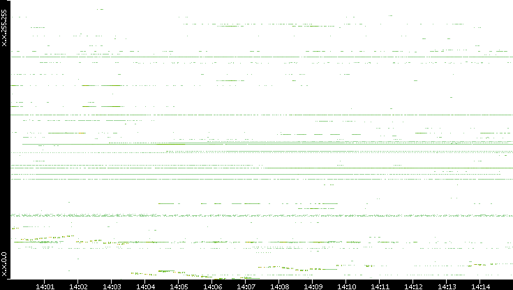 Dest. IP vs. Time