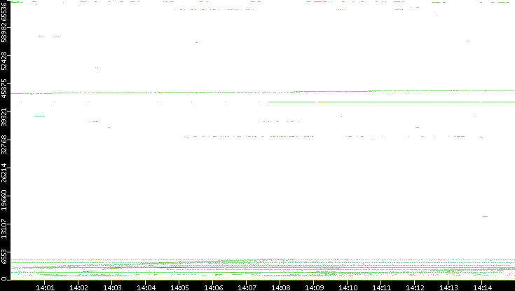 Dest. Port vs. Time