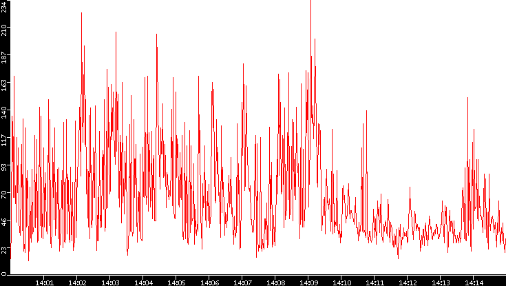 Nb. of Packets vs. Time