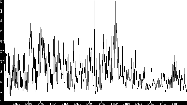 Throughput vs. Time