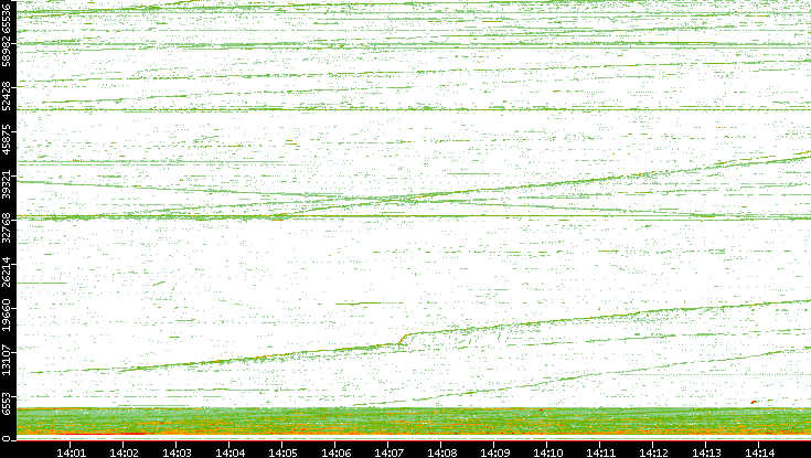 Src. Port vs. Time