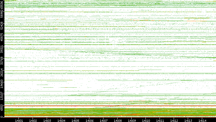 Src. Port vs. Time