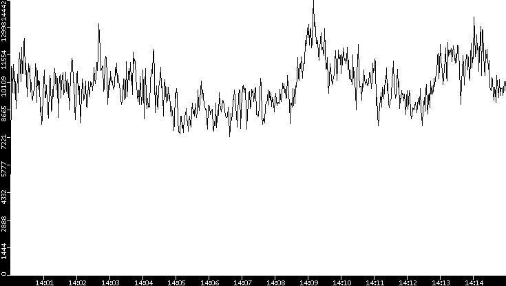 Throughput vs. Time