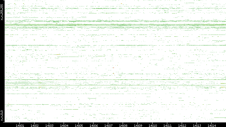 Src. IP vs. Time