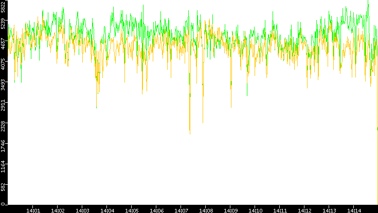 Entropy of Port vs. Time