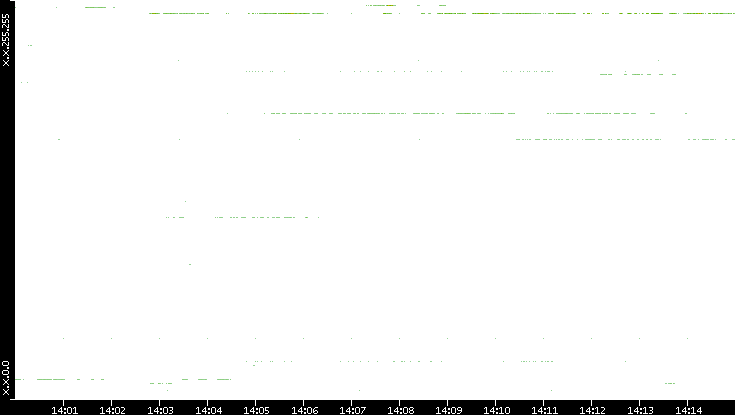 Dest. IP vs. Time