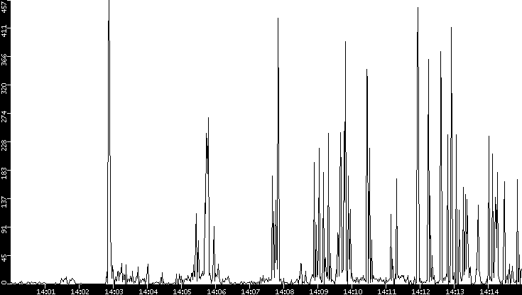 Throughput vs. Time