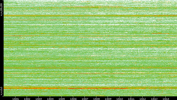 Dest. IP vs. Time
