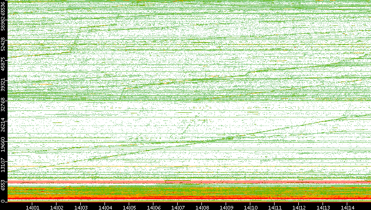 Dest. Port vs. Time