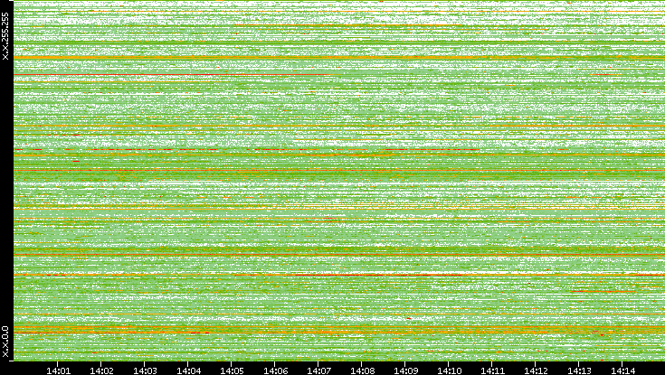 Src. IP vs. Time