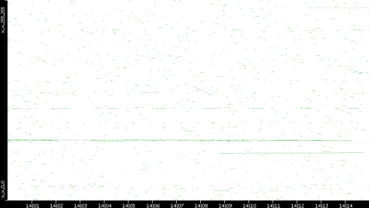 Dest. IP vs. Time