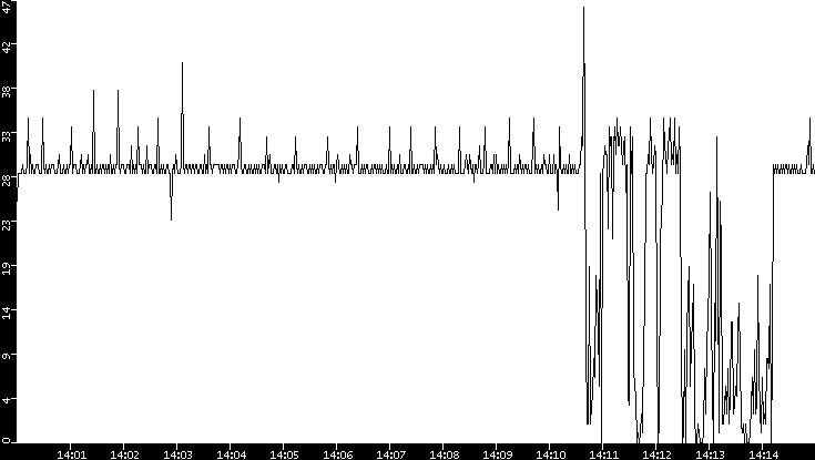 Throughput vs. Time