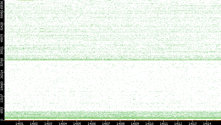 Dest. Port vs. Time