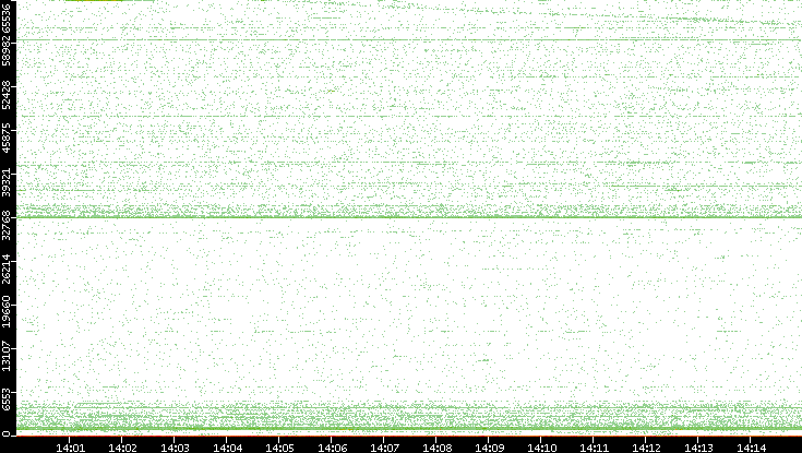 Src. Port vs. Time