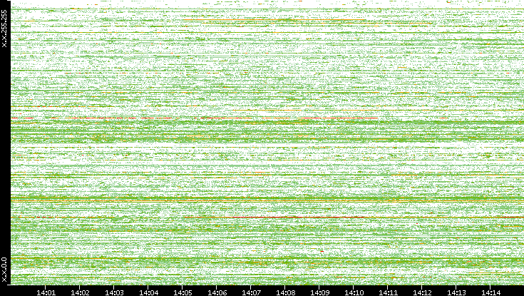 Src. IP vs. Time