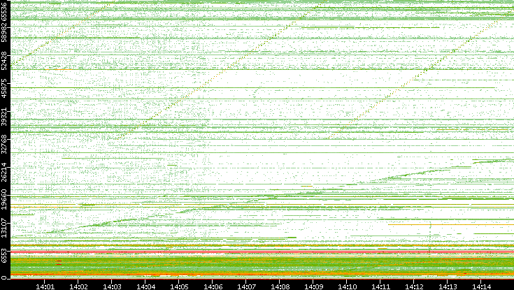 Src. Port vs. Time
