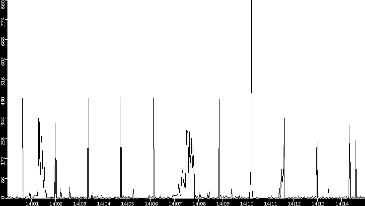 Throughput vs. Time