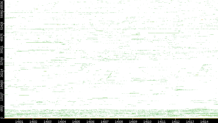 Dest. Port vs. Time