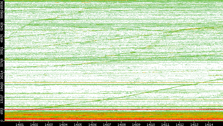 Dest. Port vs. Time