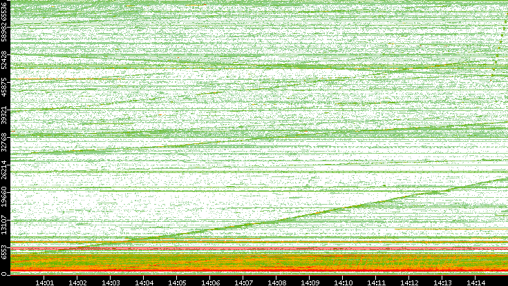 Src. Port vs. Time