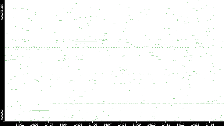 Src. IP vs. Time