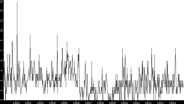 Throughput vs. Time