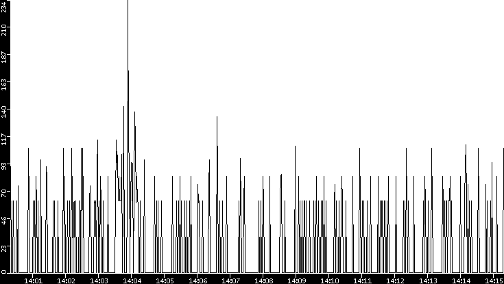 Average Packet Size vs. Time