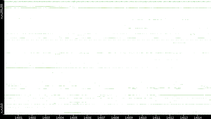 Dest. IP vs. Time