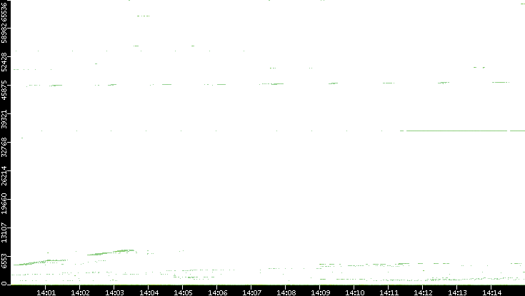 Dest. Port vs. Time