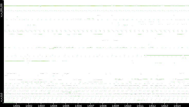 Src. IP vs. Time