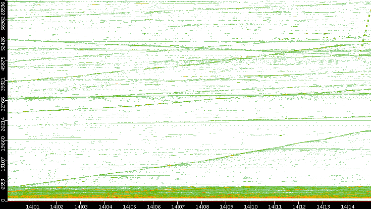 Src. Port vs. Time